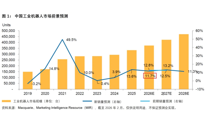 中國工業(yè)機(jī)器人發(fā)展現(xiàn)狀